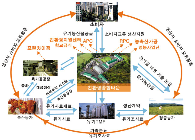 축산과 경종이 어우러지는 친환경농업 제시 < 사설/칼럼 < 홍성신문 < 기사본문 - 홍성신문 내포타임즈 축산과 경종이 어우러지는 친환경농업 제시