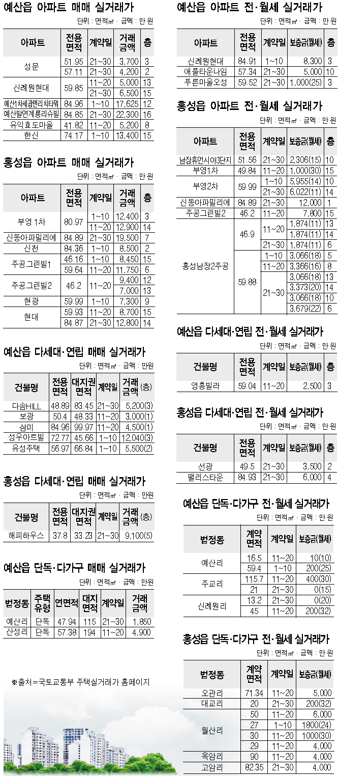 예산·홍성 지역 아파트·다세대·연립·단독·다가구 9월 실거래가 < 농업/경제 < 홍성신문 < 기사본문 - 홍성신문 내포타임즈 예산·홍성 지역... 