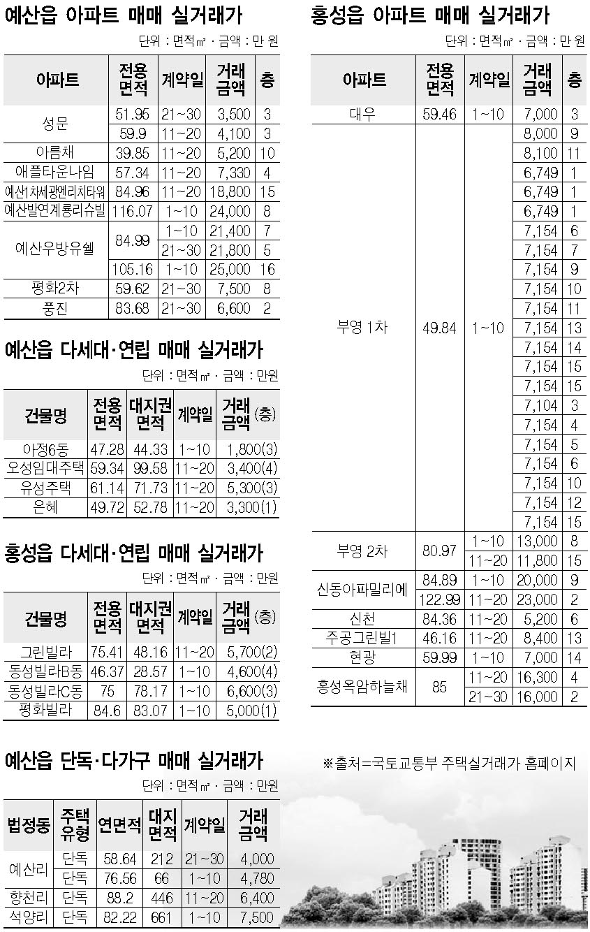내포신도시중흥S-클래스더시티 실거래가 분석 — 충남 예산군 시세·평당가·거래 동향 (2026)