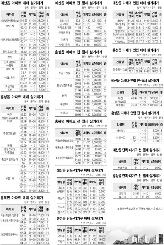 예산·홍성 지역 아파트·다세대·연립·단독·다가구 9월 실거래가 < 농업/경제 < 내포타임즈 < 기사본문 - 홍성신문 내포타임즈 예산·홍성 지역... 