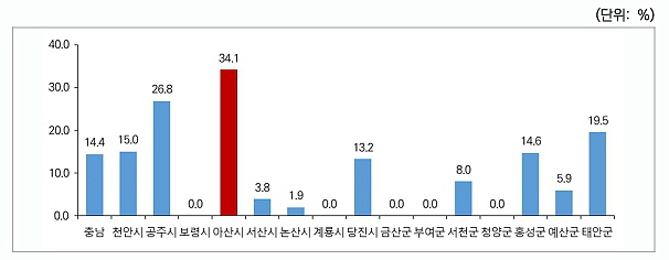 충남과 시·군별 아동학대 재학대 사례 발생률. 사진=충남사회서비스원 김평화 박사 정책연구