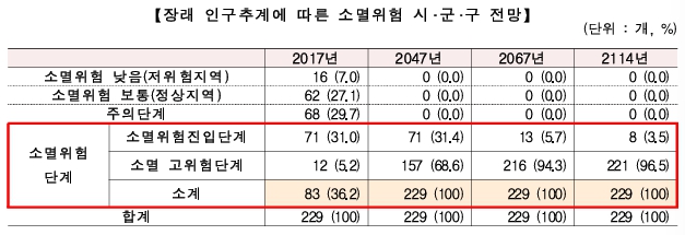 ‘지방소멸 위기 국가유산 대응전략’ 중 소멸위험 전망 그래픽.