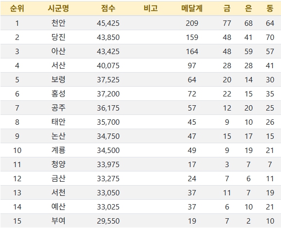 충청남도체육회 홈페이지 캡처
