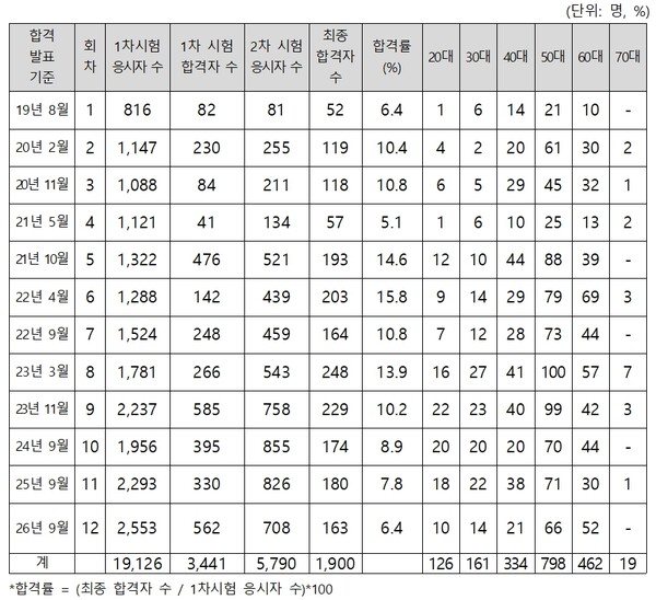나무의사 자격시험 시행 후 배출 현황. 사진=강승규 의원실 제공 자료 캡처