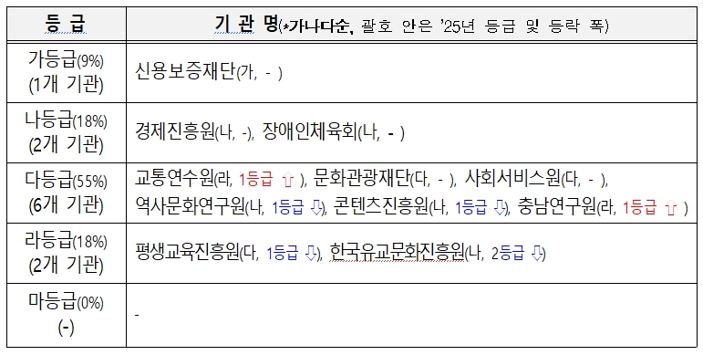 공공기관 경영평가 결과. 사진=충남도 보도자료 캡처
